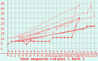 Courbe de la force du vent pour Saint-Brieuc (22)