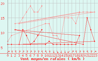 Courbe de la force du vent pour Calvi (2B)