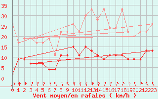 Courbe de la force du vent pour La Brvine (Sw)