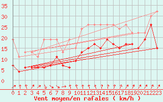 Courbe de la force du vent pour Weissfluhjoch