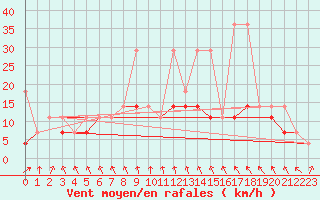 Courbe de la force du vent pour Suwalki