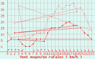 Courbe de la force du vent pour Saint-Etienne (42)