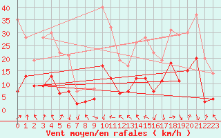 Courbe de la force du vent pour Clermont-Ferrand (63)