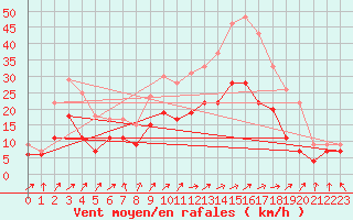 Courbe de la force du vent pour Dole-Tavaux (39)