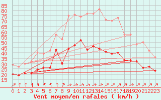 Courbe de la force du vent pour Lille (59)