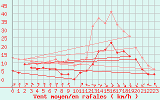 Courbe de la force du vent pour Toulouse-Francazal (31)