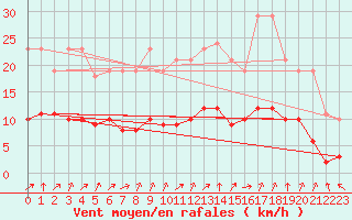 Courbe de la force du vent pour Treize-Vents (85)