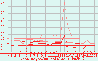 Courbe de la force du vent pour Sebes