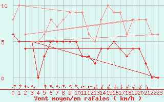 Courbe de la force du vent pour Auxerre-Perrigny (89)
