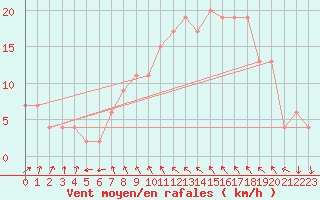 Courbe de la force du vent pour Tortosa