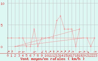 Courbe de la force du vent pour Bala