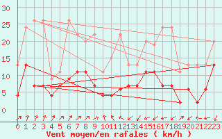 Courbe de la force du vent pour Oberriet / Kriessern