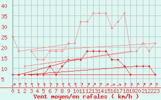 Courbe de la force du vent pour Retie (Be)