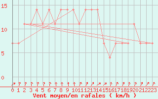Courbe de la force du vent pour Gurteen