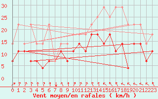 Courbe de la force du vent pour Wuerzburg