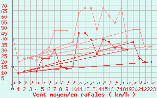 Courbe de la force du vent pour Naluns / Schlivera