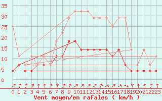 Courbe de la force du vent pour Osterfeld