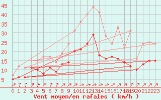Courbe de la force du vent pour Barth