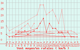 Courbe de la force du vent pour Berne Liebefeld (Sw)