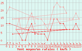 Courbe de la force du vent pour Jokkmokk FPL