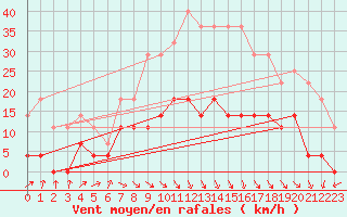 Courbe de la force du vent pour Tata