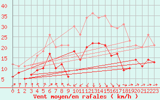 Courbe de la force du vent pour Poitiers (86)
