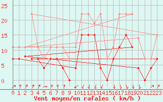 Courbe de la force du vent pour Calvi (2B)