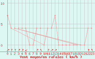 Courbe de la force du vent pour Obergurgl