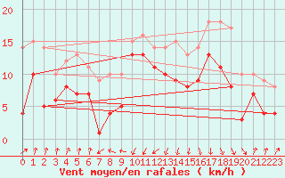 Courbe de la force du vent pour Drag-Ajluokta