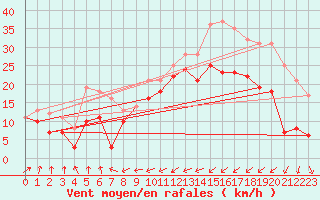 Courbe de la force du vent pour Storoen