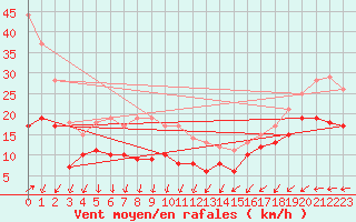 Courbe de la force du vent pour Dunkerque (59)