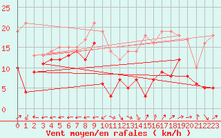 Courbe de la force du vent pour Grenoble/St-Etienne-St-Geoirs (38)