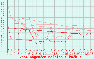Courbe de la force du vent pour Feldberg-Schwarzwald (All)