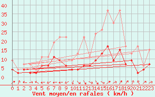 Courbe de la force du vent pour Ble - Binningen (Sw)