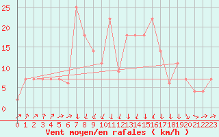 Courbe de la force du vent pour Lisbonne (Po)