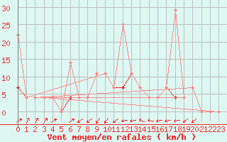 Courbe de la force du vent pour Geilo Oldebraten