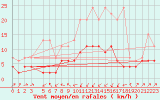 Courbe de la force du vent pour Oberriet / Kriessern