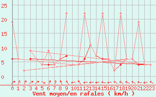 Courbe de la force du vent pour Ble - Binningen (Sw)