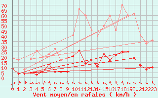 Courbe de la force du vent pour Mende - Chabrits (48)