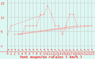 Courbe de la force du vent pour Ristna