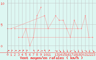 Courbe de la force du vent pour Larkhill