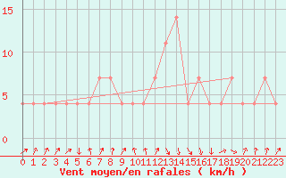 Courbe de la force du vent pour Leoben