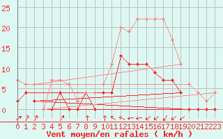 Courbe de la force du vent pour Auch (32)