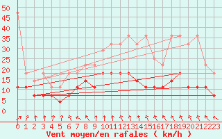 Courbe de la force du vent pour Bad Lippspringe