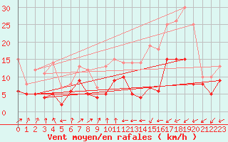 Courbe de la force du vent pour Troyes (10)
