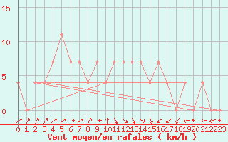 Courbe de la force du vent pour Voru