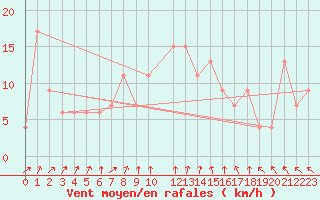 Courbe de la force du vent pour Mersa Matruh