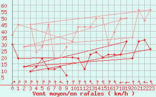 Courbe de la force du vent pour Cimetta