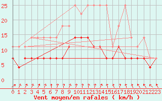 Courbe de la force du vent pour Michelstadt-Vielbrunn