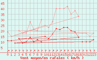 Courbe de la force du vent pour Tours (37)